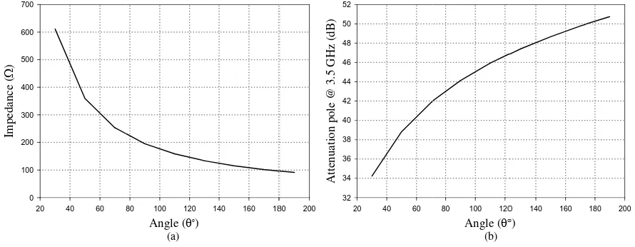Fig. 5. Angle, θ vversus (a) charateeristic impedancee, Zs and (b) attenuuation pole of S211