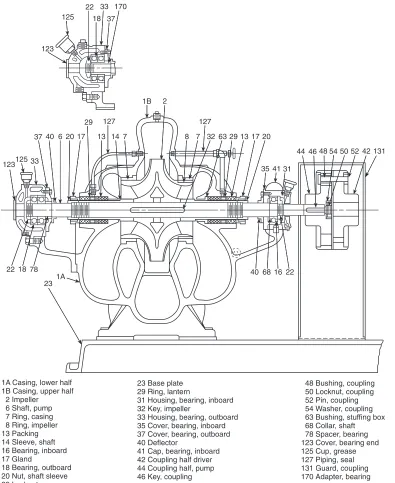 Figure A-5-1.2(a) Impeller between bearings, separately coupled, single-stage axial (horizontal) split case.(Reprinted from Hydraulic Institute Standards for Centrifugal, Rotary and Reciprocating Pumps)