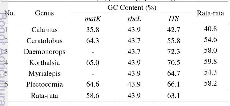 Tabel 2  Persentase GC content (%) pada ketiga penanda genetik 