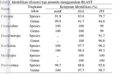 Tabel 3  Identifikasi efisiensi tiga penanda menggunakan BLAST 