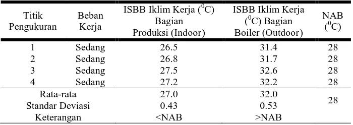 Tabel 12. Hasil Pengukuran Iklim Kerja Panas di Bagian Produksi dan Bagian Boiler. 