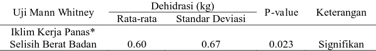 Tabel 16.Uji Iklim Kerja Panas terhadap Selisih Berat Badan dengan Uji Mann Whitney. 