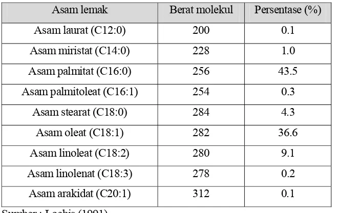Tabel 1. Komposisi panjang rantai karbon asam lemak pada  minyak/lemak. 