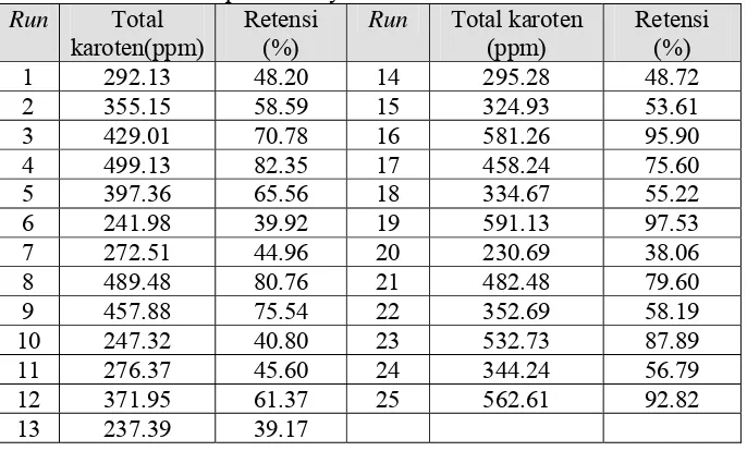 Tabel 12. Nilai respon total karoten dan retensi karoten pada 25 formula mikroenkapsulat minyak sawit merah 
