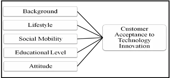 Figure 2: Social Construct in PEST Analysis  