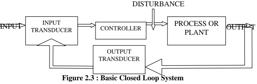 Figure 2.2 : Block Diagram of Open Loop system 
