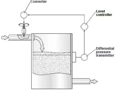 Figure 2.6: A Level Loop (PA Control, 2006) 