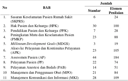 Tabel 5.1.  Distribusi Standar dan Elemen Penilaian Standar Akreditasi Rumah Sakit Versi 2012 