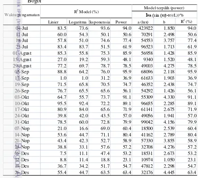 Tabel 2 Pemilihan model terbaik untuk siklus bulanan intensitas cahaya di  