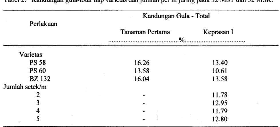 Tabel 2. Kandungan gula-total tiap varietas clan jumlah per m juring pacta 32 MST clan 32 MSK.