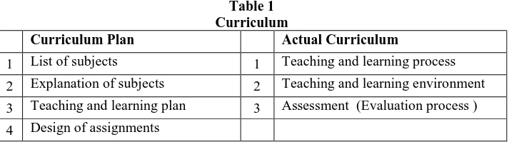 Table 1  Curriculum 