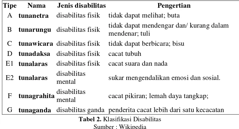 Tabel 2. Klasifikasi Disabilitas 