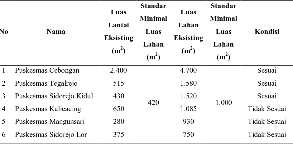 Tabel 3.2.Kondisi Luas Lantai dan Luas Lahan Puskesmas di Kota Salatiga berdasarkan  