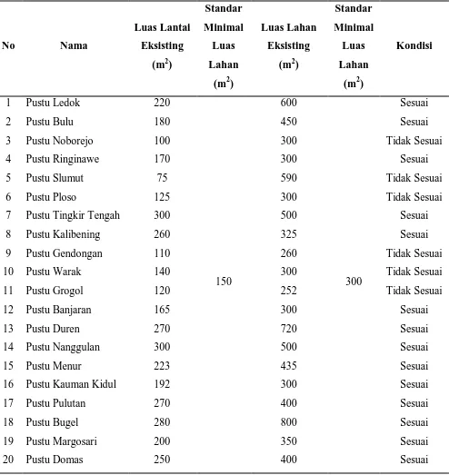Tabel 3.3.Kondisi Luas Lantai dan Luas Lahan Pustu di Kota Salatiga berdasarkan Standar Minimal 
