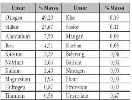 Tabel 1 : Kelimpahan Unsur Di Alam