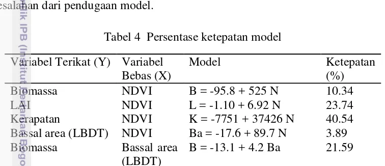 Tabel 4  Persentase ketepatan model 