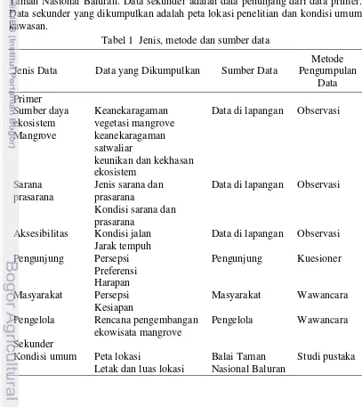 Tabel 1  Jenis, metode dan sumber data 