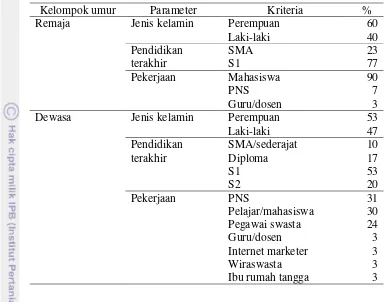 Tabel 9  Karakteristik pengunjung potensial 