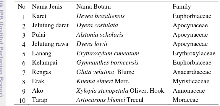Tabel 1 Komposisi jenis pada lokasi penelitian 