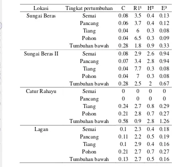Tabel 5 Nilai indeks dominansi (C), kekayaan jenis Margalef (R1), keanekaragaman jenis Shanon-Wiener (H’) dan kemerataan jenis Pielou (E)  