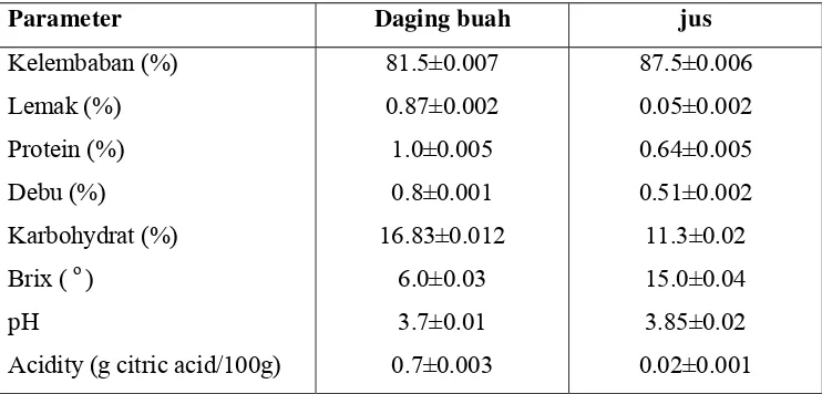 Tabel 1. Kandungan gizi pada setiap 100 gram buah sirsak segar (Radi, 1997) 