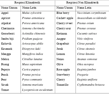 Tabel 3.  Beberapa contoh buah dengan pola respirasi klimakterik dan non klimakterik selama proses pematangan (Biale dan Young, 1981) 