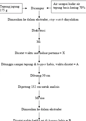 Gambar 8. Prosedur Perhitungan Waktu 