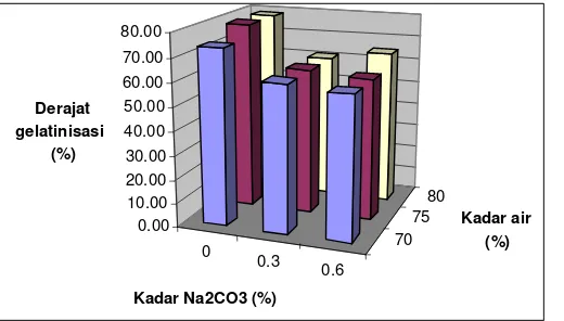 Tabel 10. Pengaruh interaksi kadar Na2CO3 (%) dan kadar air (%) terhadap  derajat gelatinisasi mi basah jagung 