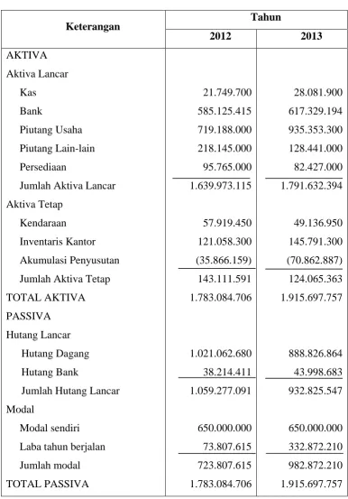 Tabel 3.1 PT ANUGRAH CIPTA LAMGANDANA 
