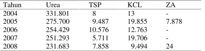 Tabel 1. Data penjualan pupuk PT PUSRI menurut jenisnya di ProvinsiLampung tahun 2004-2008 (Ton)