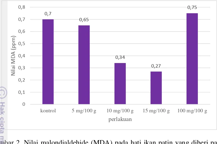 Gambar 2. Nilai malondialdehide (MDA) pada hati ikan patin yang diberi pakan 