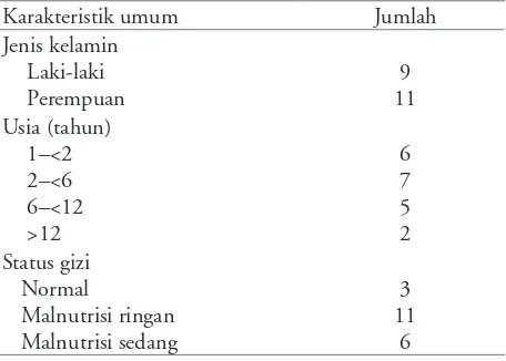 Tabel 1.  Karakteristik subjek penelitian