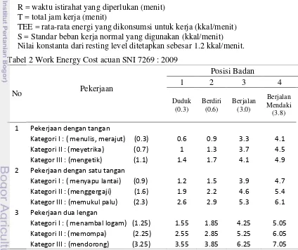 Tabel 2 Work Energy Cost acuan SNI 7269 : 2009  