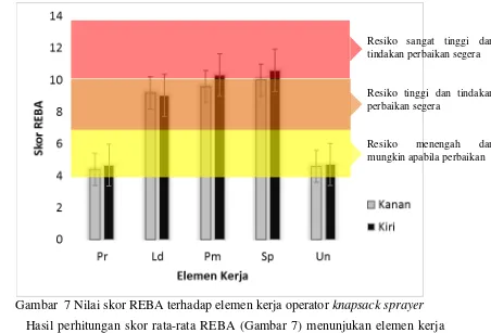Gambar  7 Nilai skor REBA terhadap elemen kerja operator  knapsack sprayer  