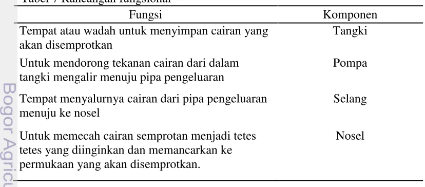 Tabel 7 Rancangan fungsional 