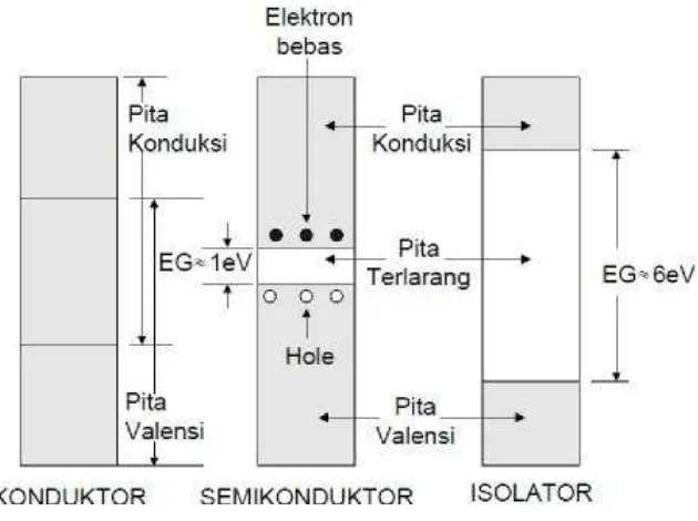Gambar 4. Struktur pita energi pada konduktor, semikonduktor, dan isolator (Muhammad Hizba Afdhaluddin, 2013)
