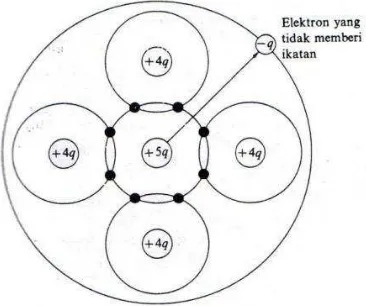Gambar 5. Elektron pada atom tipe-n yang bervalensi lima dan tidak memberikan ikatan (Reka Rio, 1982 : 12)