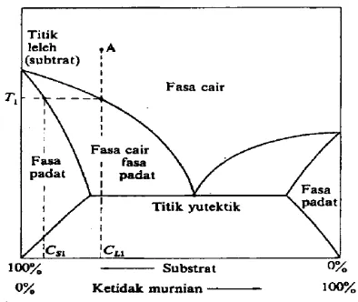 Gambar 7. Diagram Fasa (Reka Rio, 1982 : 152). 