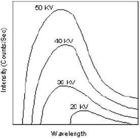 Gambar 8. Spektrum sinar Bremsstrahlung (Cullity, 1956 : 5). 