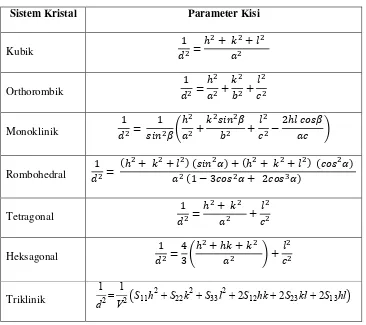 Tabel 2. Parameter kisi untuk sistem kristal yang berbeda-beda (Cullity, 1956 : 459).  