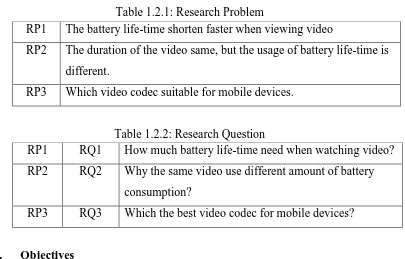 Table 1.2.1: Research Problem The battery life-time shorten faster when viewing video 