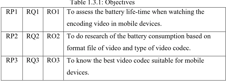 Table 1.3.1: Objectives RO1 To assess the battery life-time when watching the 
