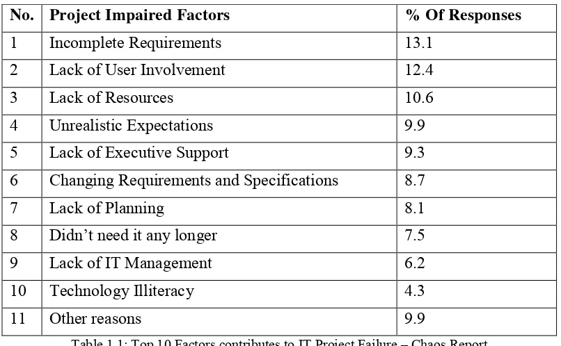 Table 1.1: Top 10 Factors contributes to IT Project Failure – Chaos Report 
