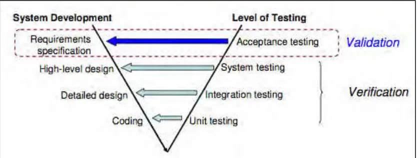 Figure 2.1. V-Model of Software Testing 