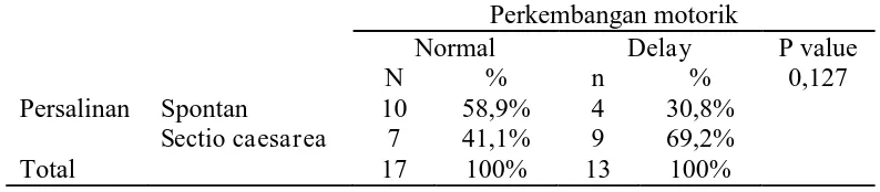 Tabel 6. Distribusi proses persalinan terhadap perkembangan motorik bayi usia 16-17 minggu 