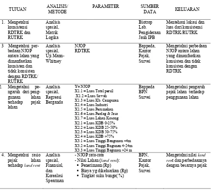 Tabel  5   Matrik  tujuan, analisis, variabel,  data dan keluaran penelitian  