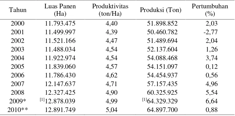 Tabel 1. Produksi, luas panen, dan produktivitas padi (sawah dan ladang)di Indonesia dari tahun 2000 sampai tahun 2010.