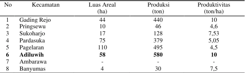 Tabel 4.Luas panen, produksi dan produktivitas cabai merah per Kecamatan diKabupaten Pringsewu tahun 2007
