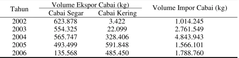 Tabel 1.Perkembangan volume ekspor dan impor cabai merah di Indonesia2003�2006