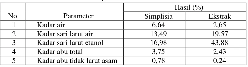 Tabel 4.1 Hasil karakterisasi simplisia dan ekstrak 
